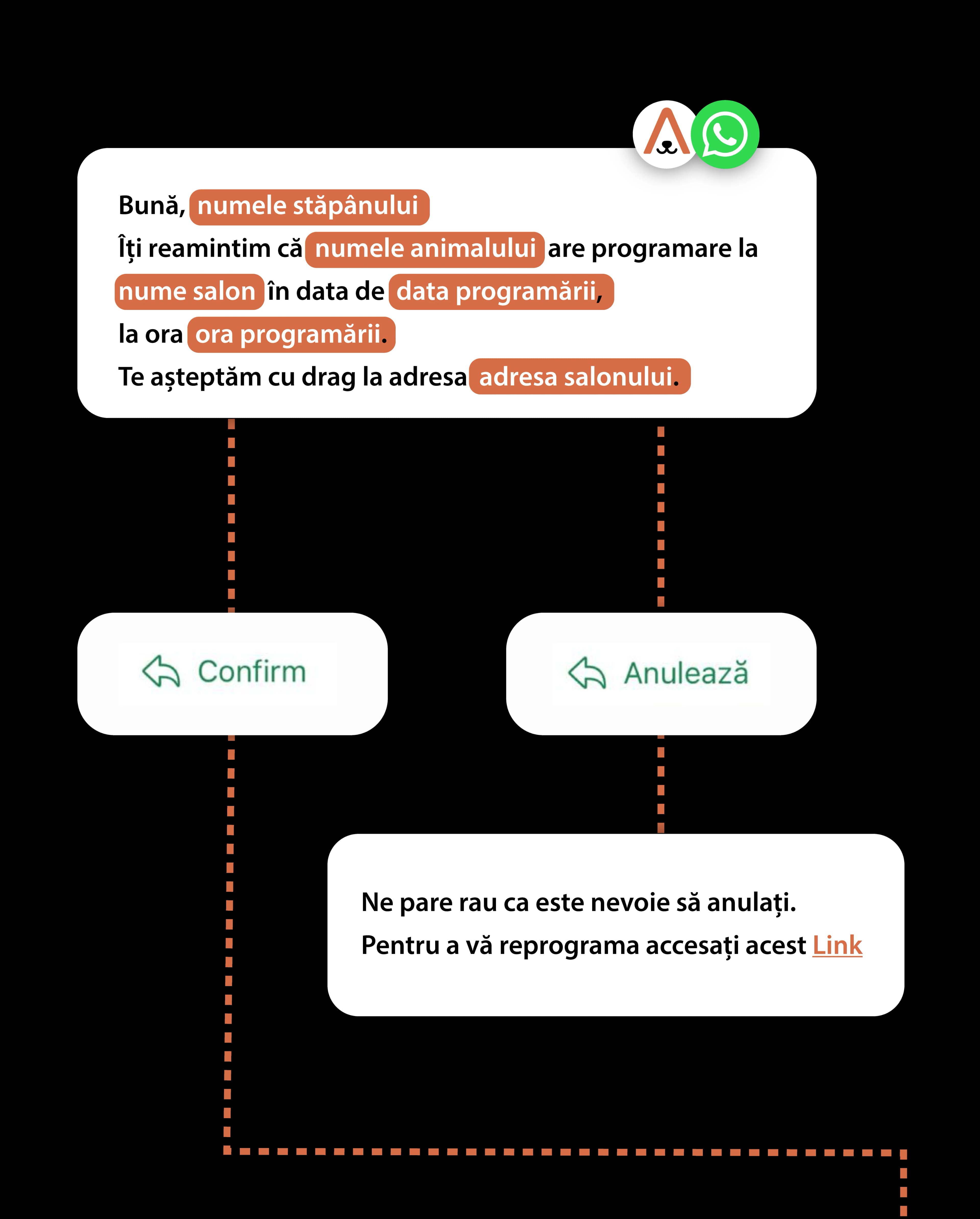Confirmări automate pe WhatsApp