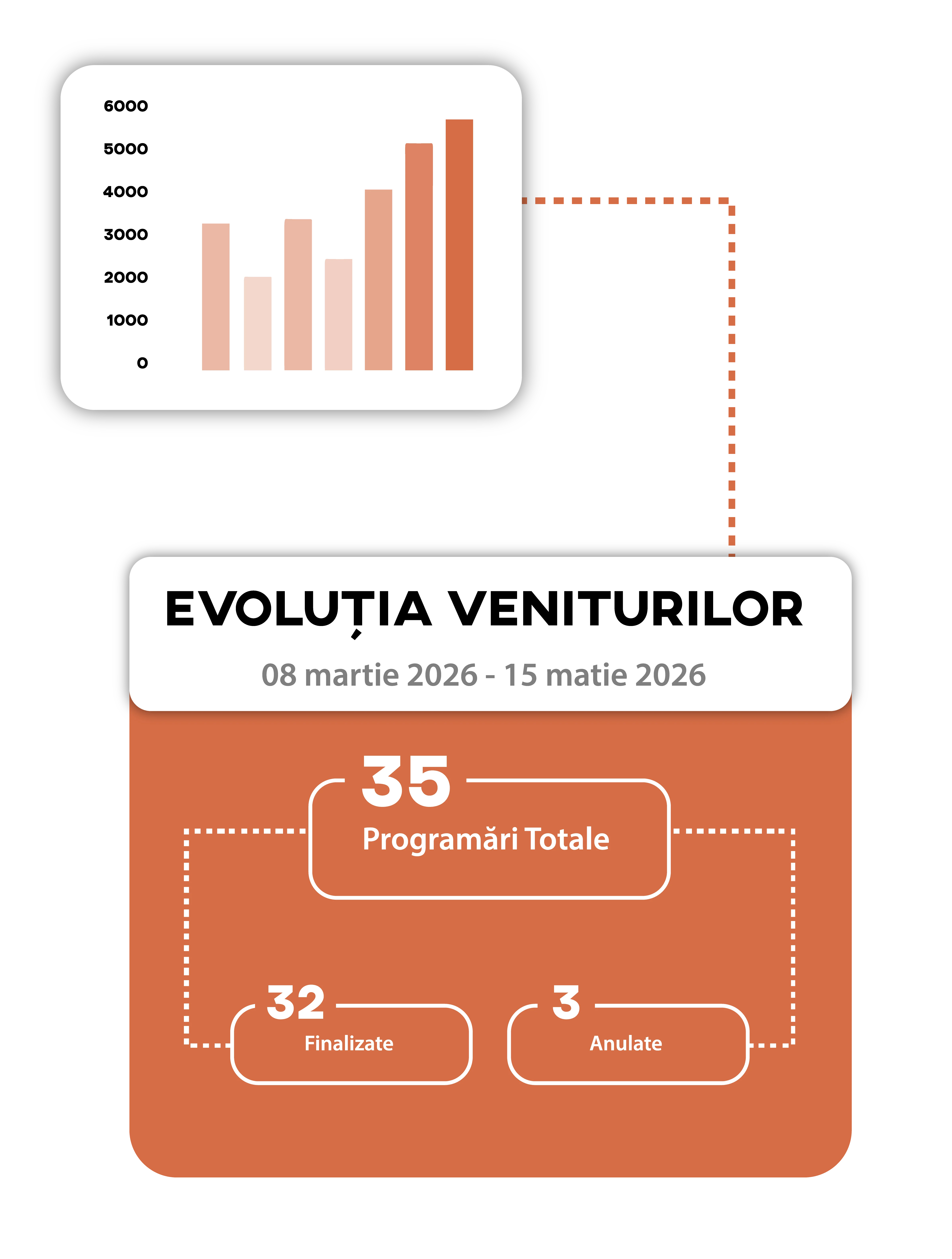 Raport performanță angajat și evoluție venituri
